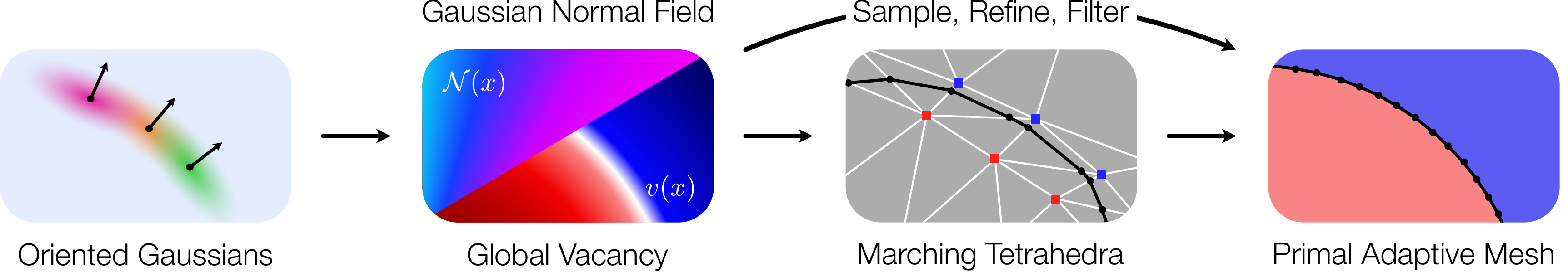 Gaussian Wrapping pipeline overview